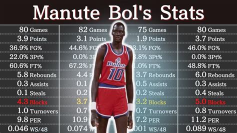 bol bol stats nuggets game|Bol Bol Stats Career .